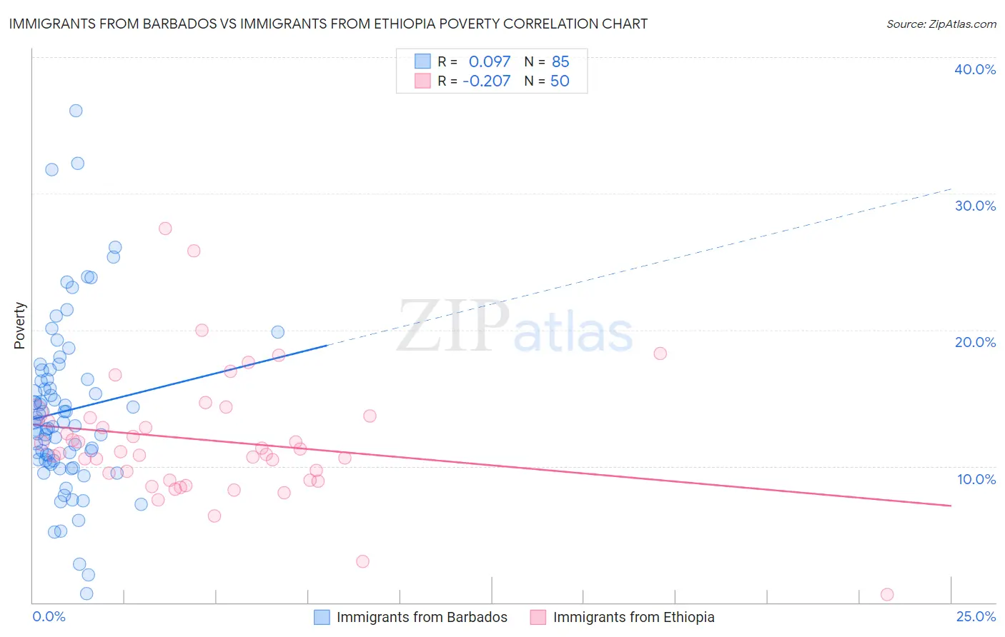 Immigrants from Barbados vs Immigrants from Ethiopia Poverty