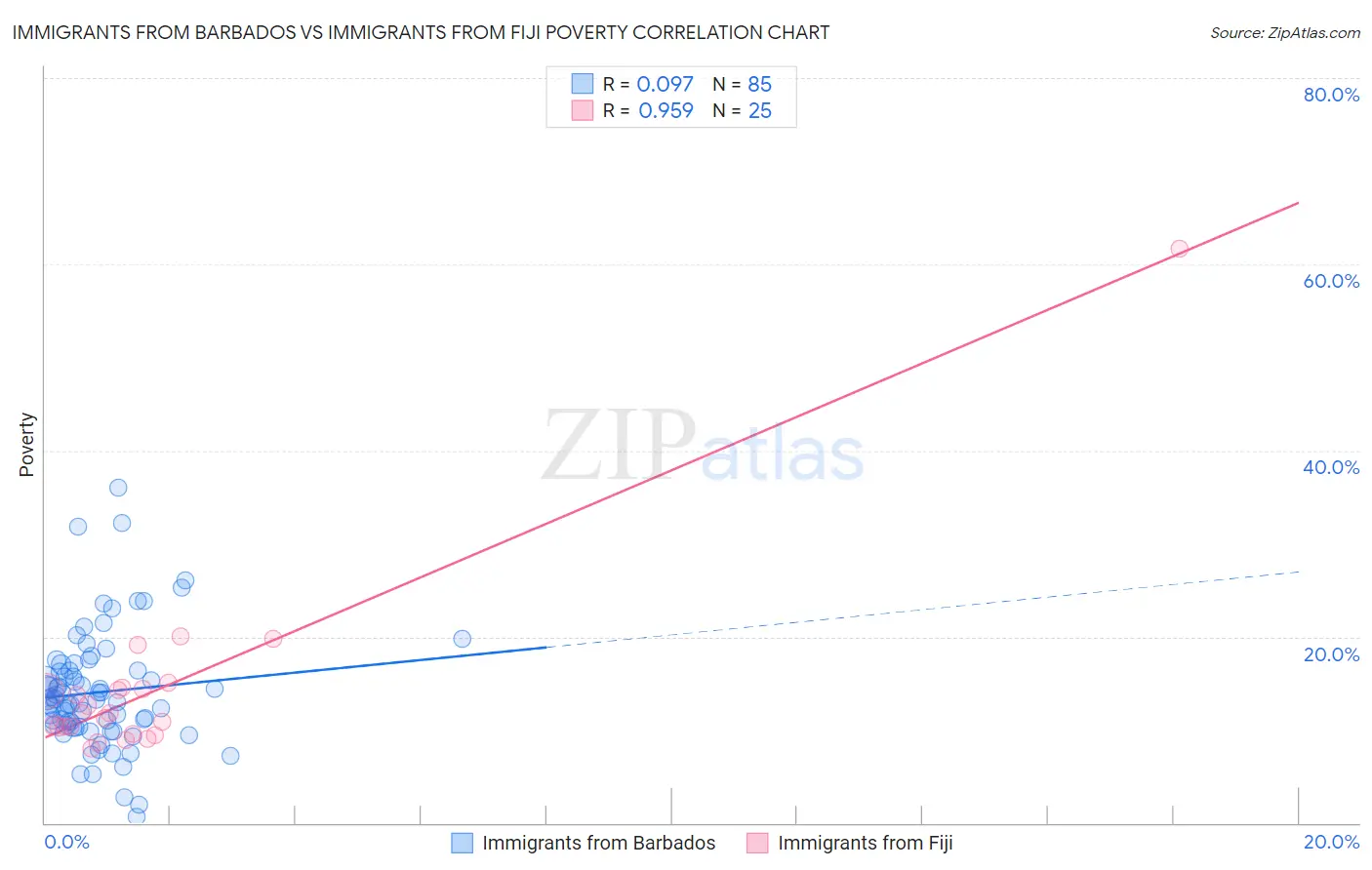 Immigrants from Barbados vs Immigrants from Fiji Poverty