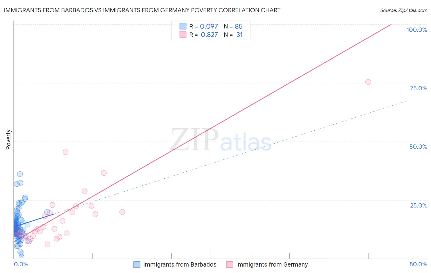 Immigrants from Barbados vs Immigrants from Germany Poverty