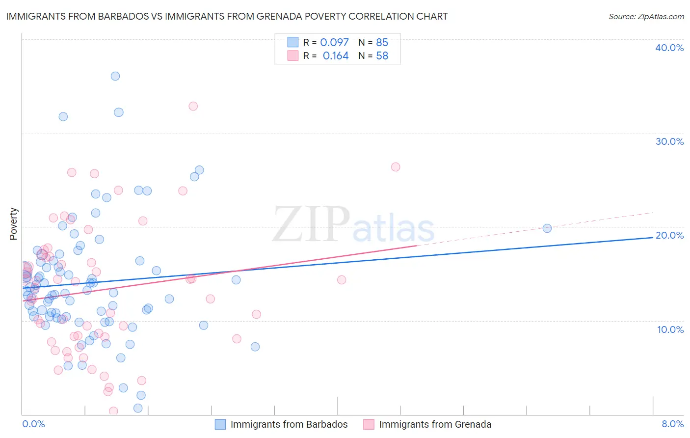 Immigrants from Barbados vs Immigrants from Grenada Poverty