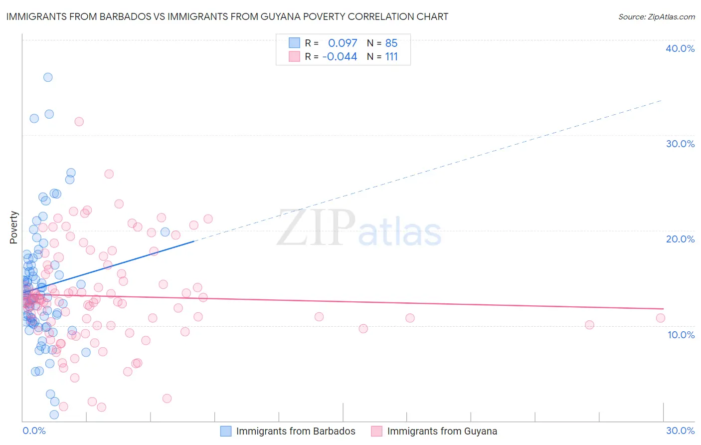 Immigrants from Barbados vs Immigrants from Guyana Poverty