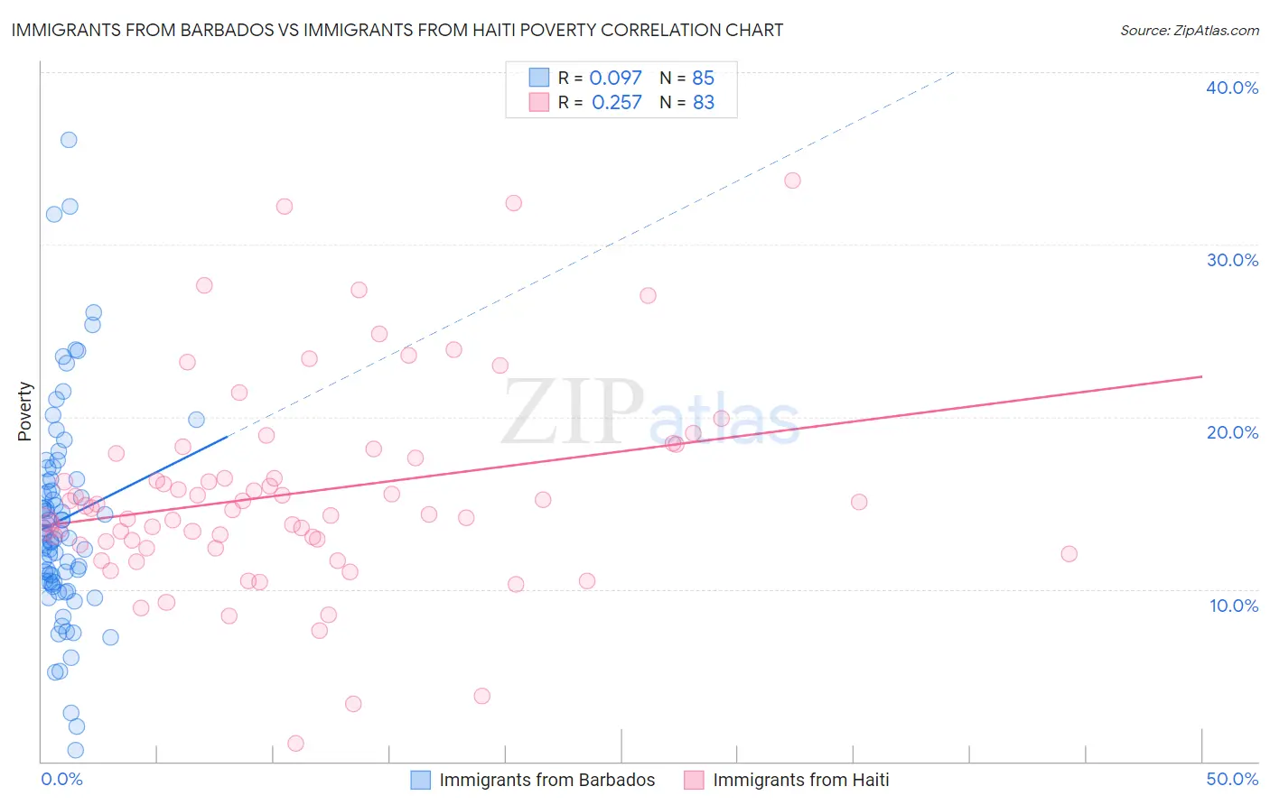 Immigrants from Barbados vs Immigrants from Haiti Poverty