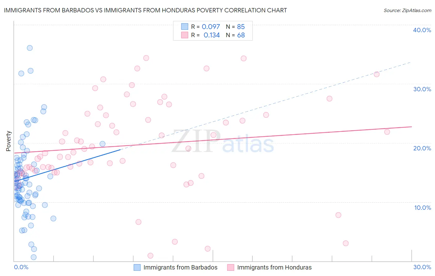 Immigrants from Barbados vs Immigrants from Honduras Poverty