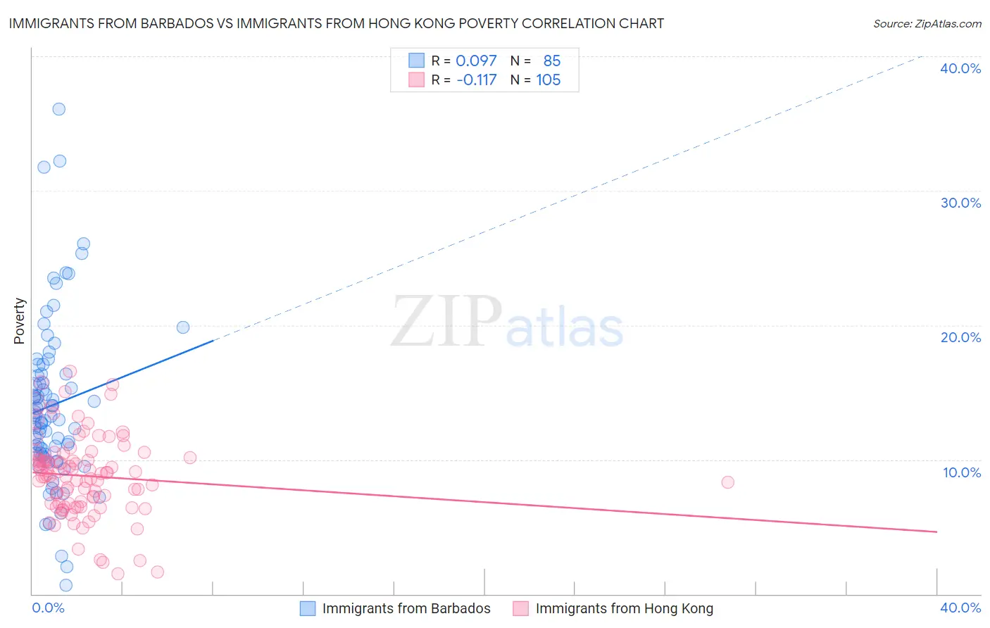 Immigrants from Barbados vs Immigrants from Hong Kong Poverty