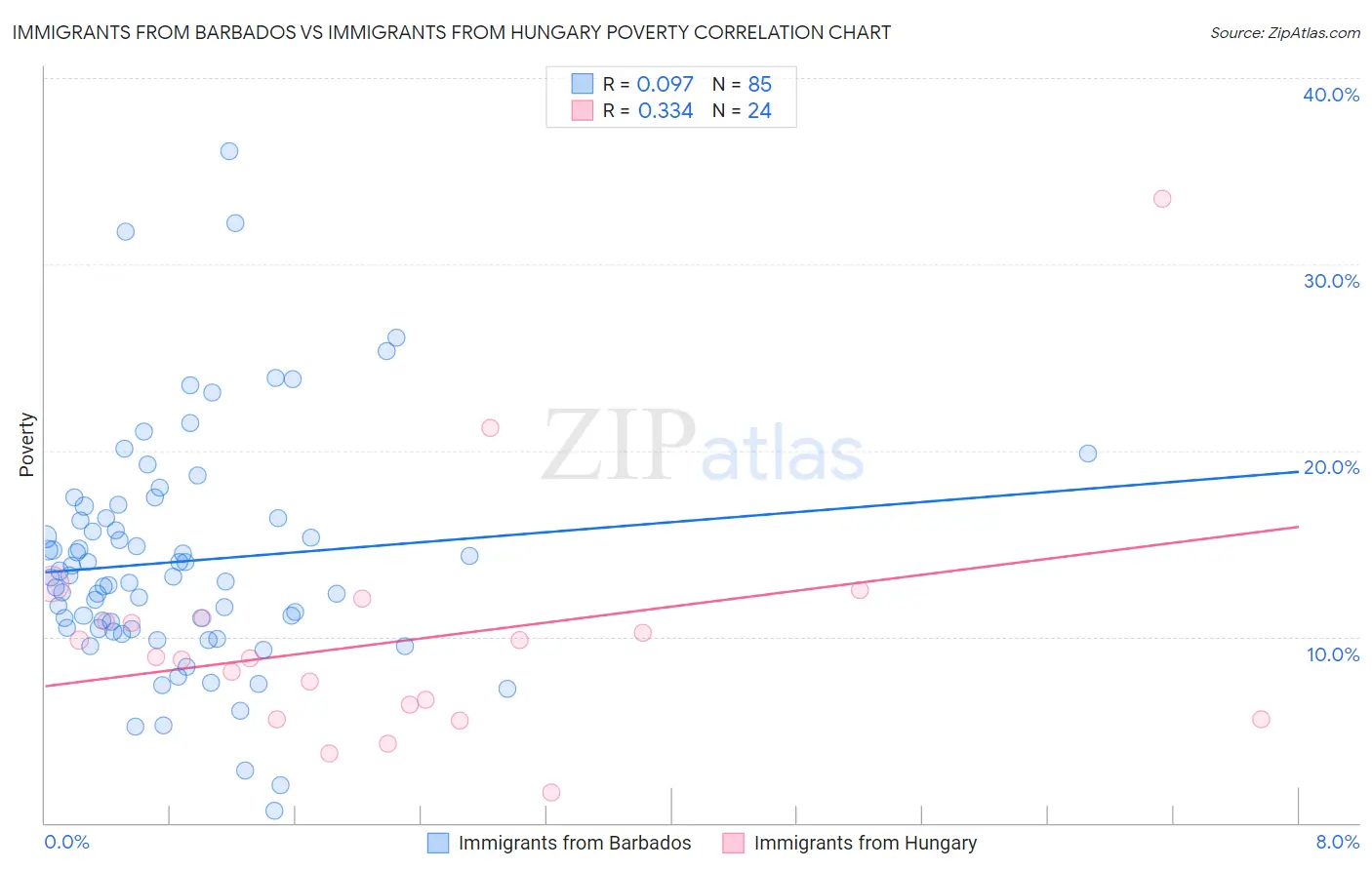 Immigrants from Barbados vs Immigrants from Hungary Poverty