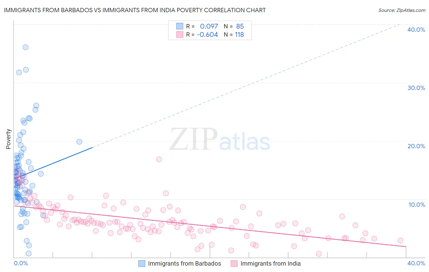 Immigrants from Barbados vs Immigrants from India Poverty