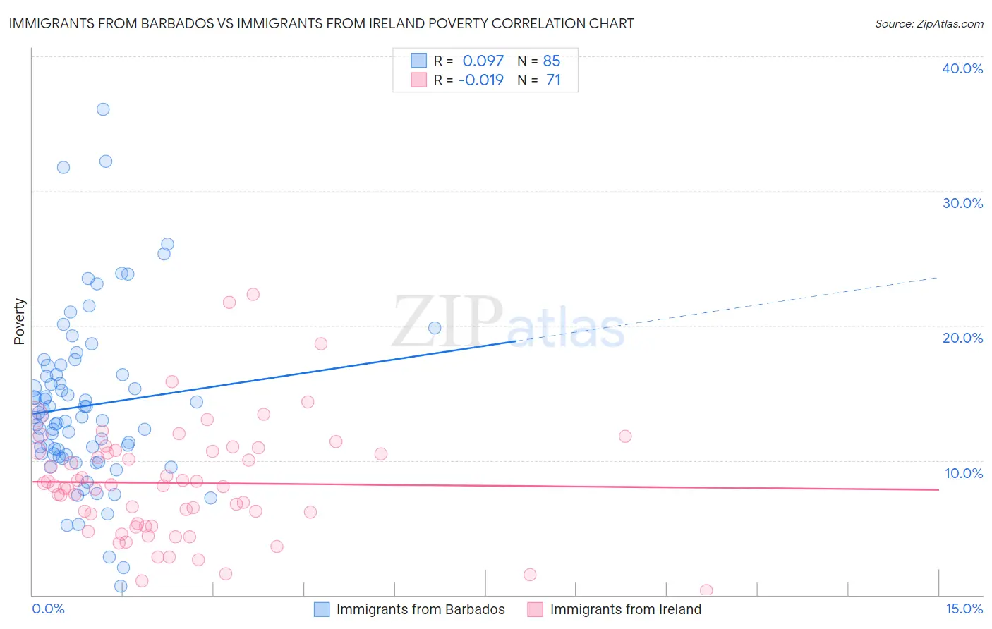 Immigrants from Barbados vs Immigrants from Ireland Poverty