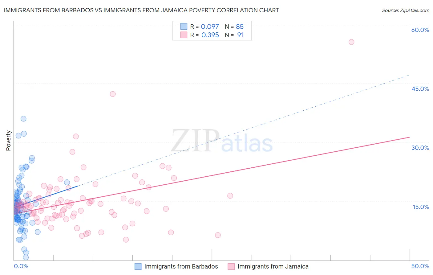 Immigrants from Barbados vs Immigrants from Jamaica Poverty