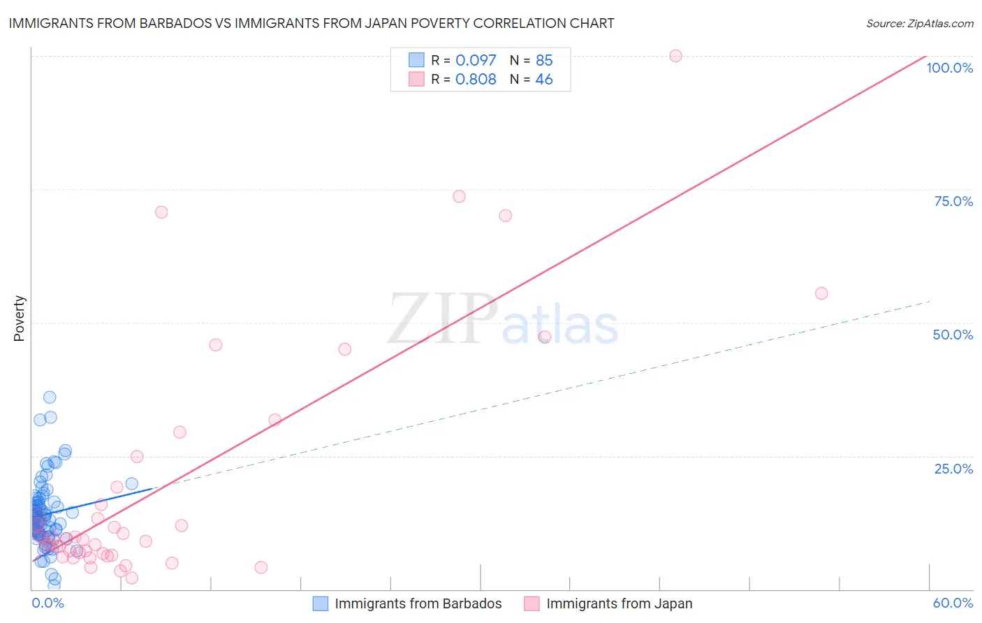Immigrants from Barbados vs Immigrants from Japan Poverty