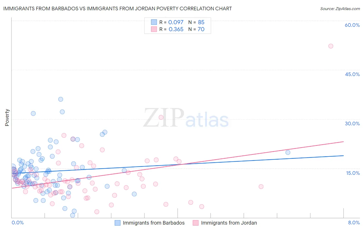 Immigrants from Barbados vs Immigrants from Jordan Poverty