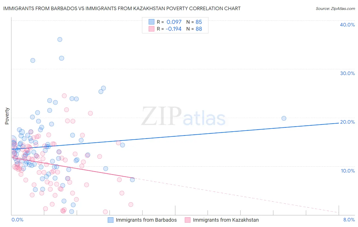 Immigrants from Barbados vs Immigrants from Kazakhstan Poverty
