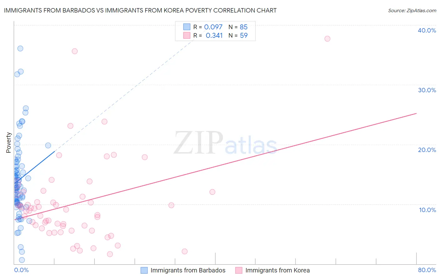 Immigrants from Barbados vs Immigrants from Korea Poverty