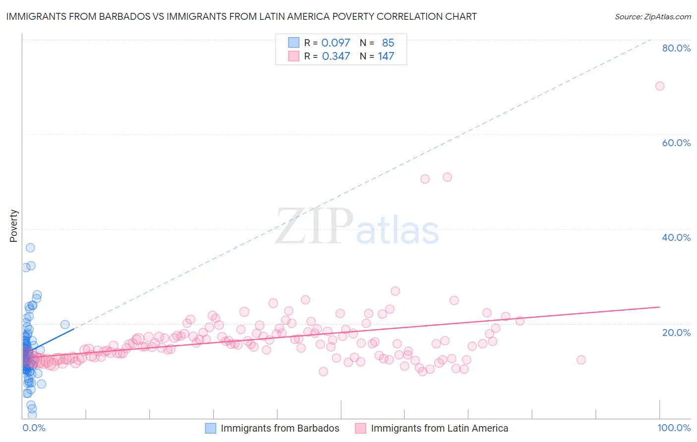 Immigrants from Barbados vs Immigrants from Latin America Poverty