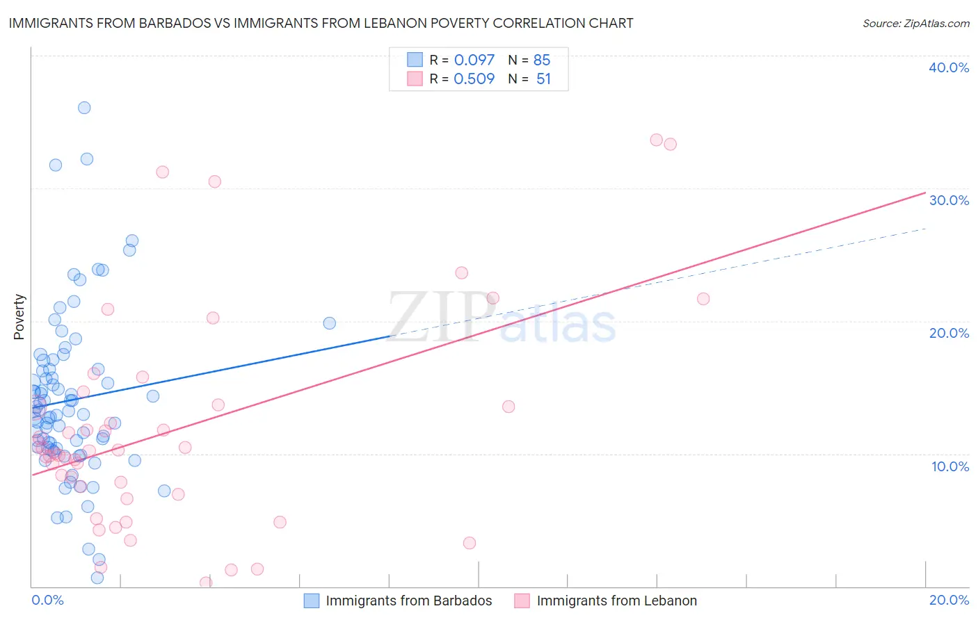 Immigrants from Barbados vs Immigrants from Lebanon Poverty