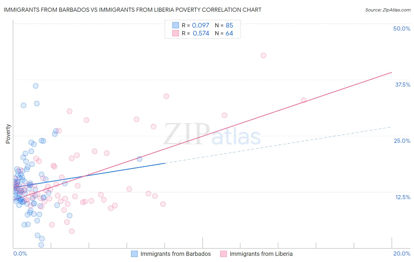 Immigrants from Barbados vs Immigrants from Liberia Poverty