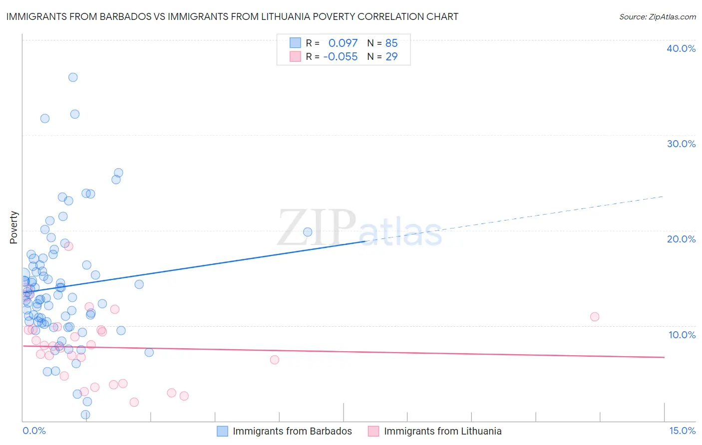 Immigrants from Barbados vs Immigrants from Lithuania Poverty