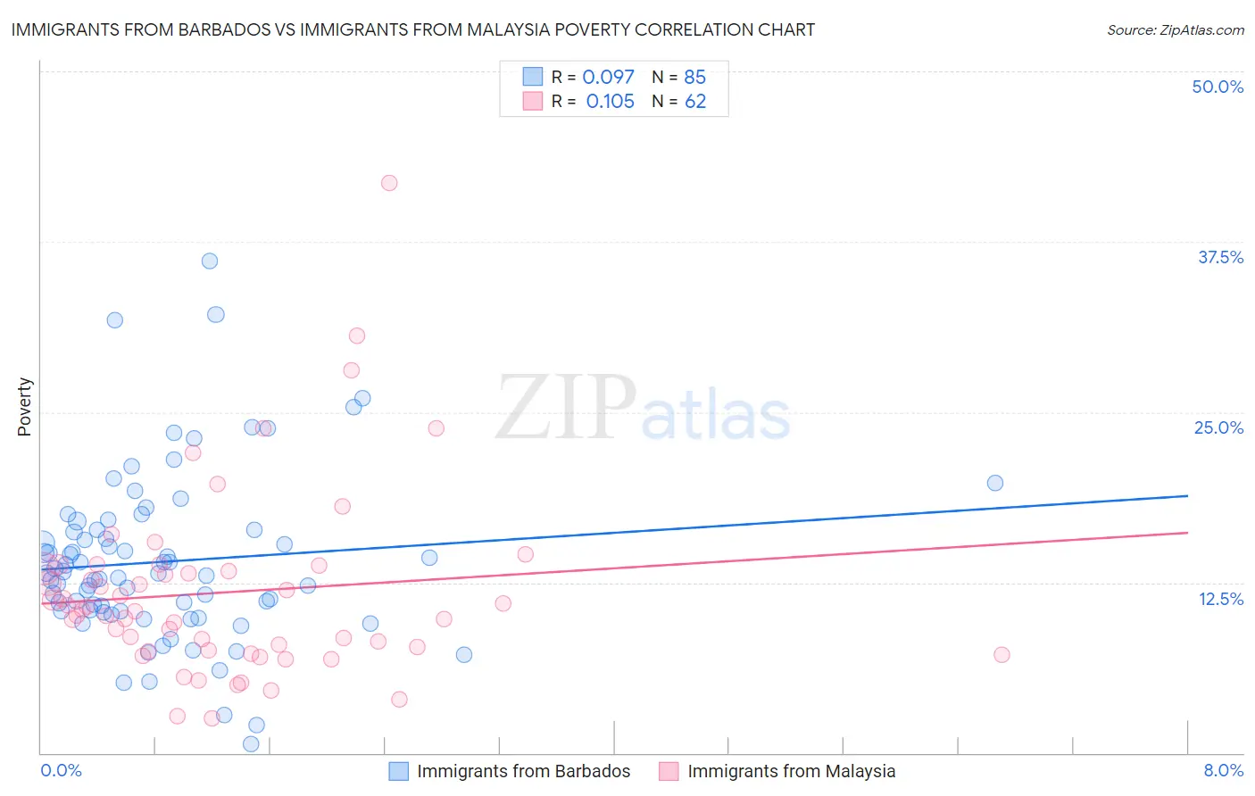 Immigrants from Barbados vs Immigrants from Malaysia Poverty