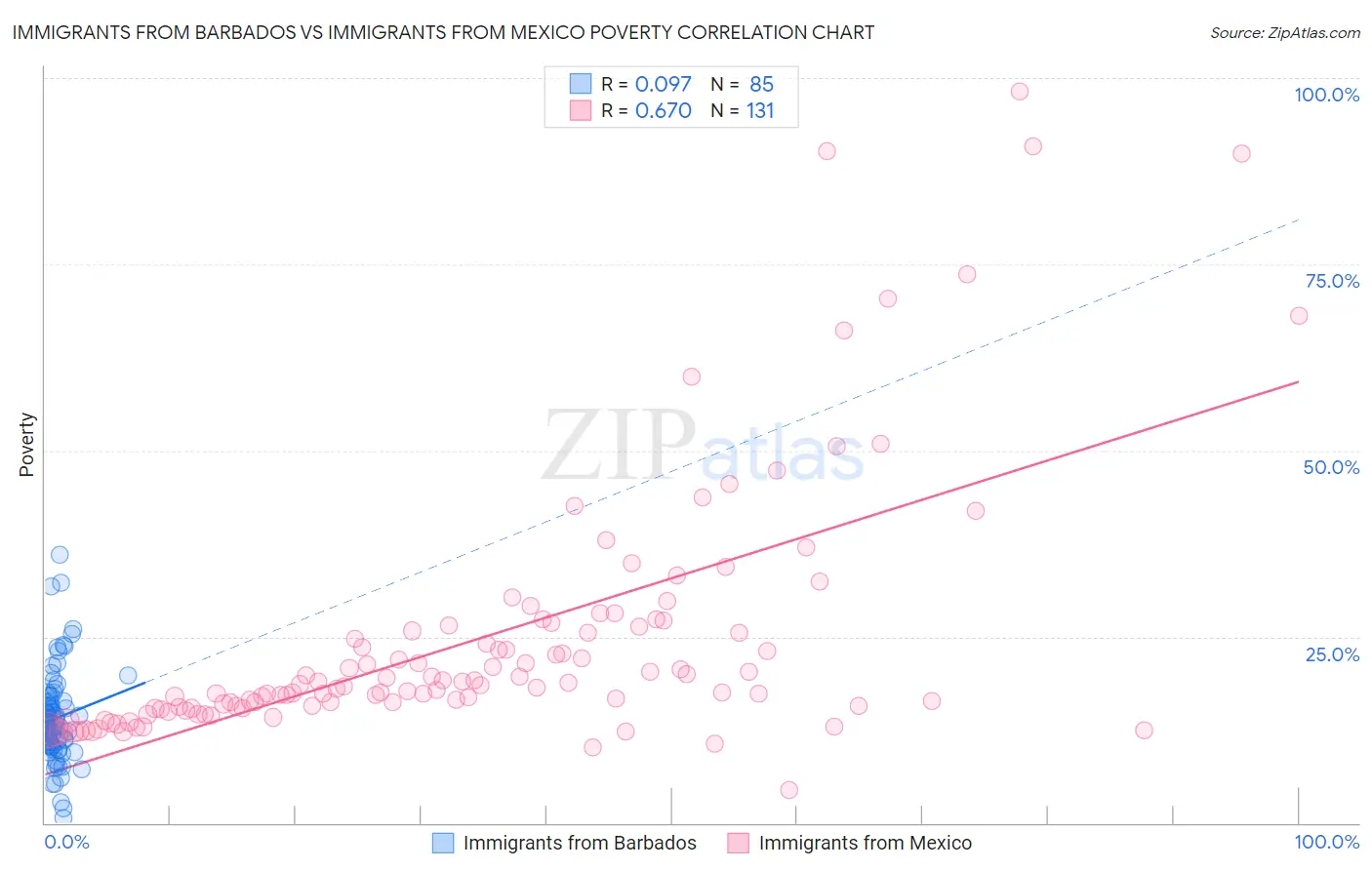 Immigrants from Barbados vs Immigrants from Mexico Poverty