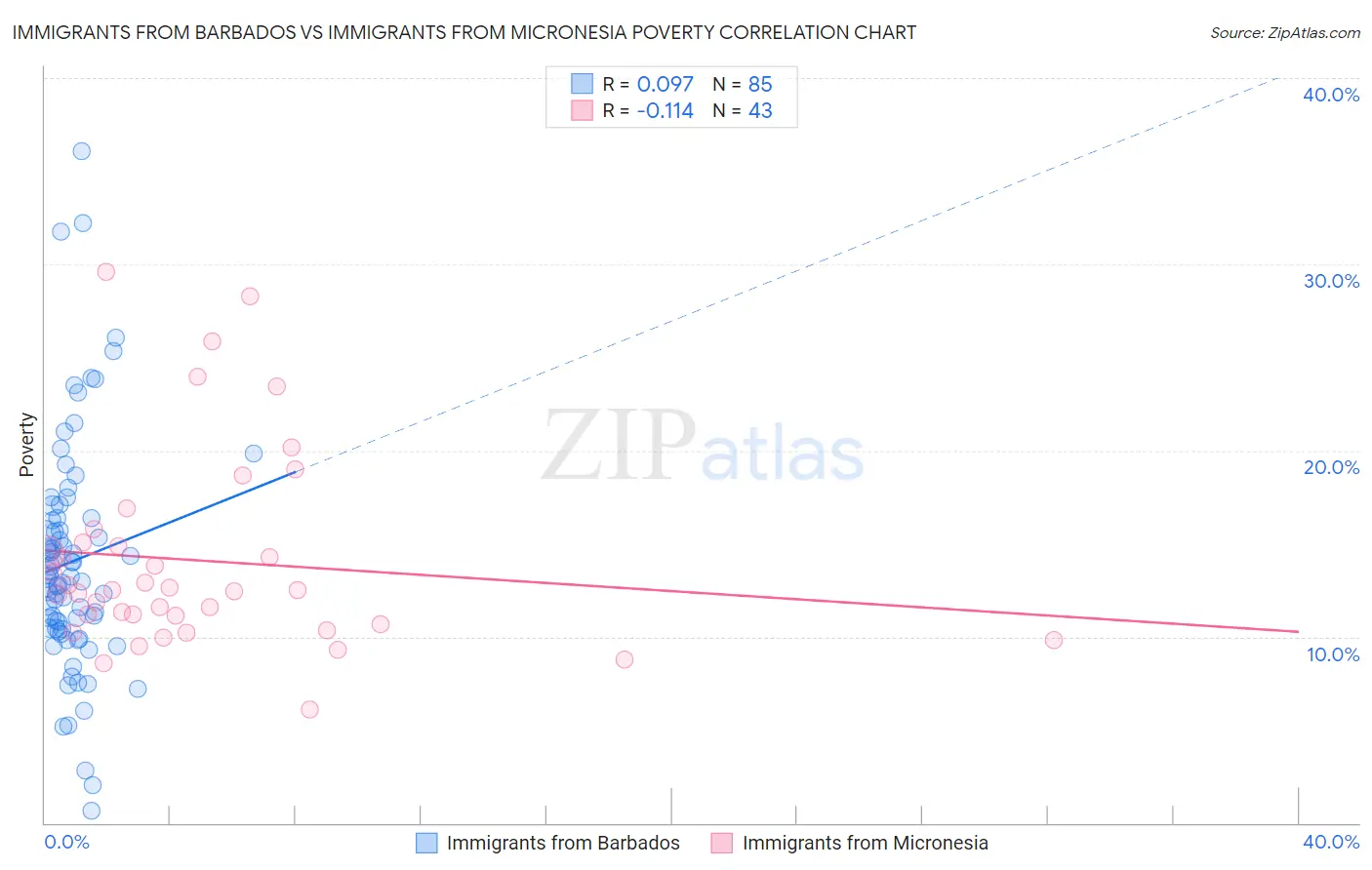 Immigrants from Barbados vs Immigrants from Micronesia Poverty