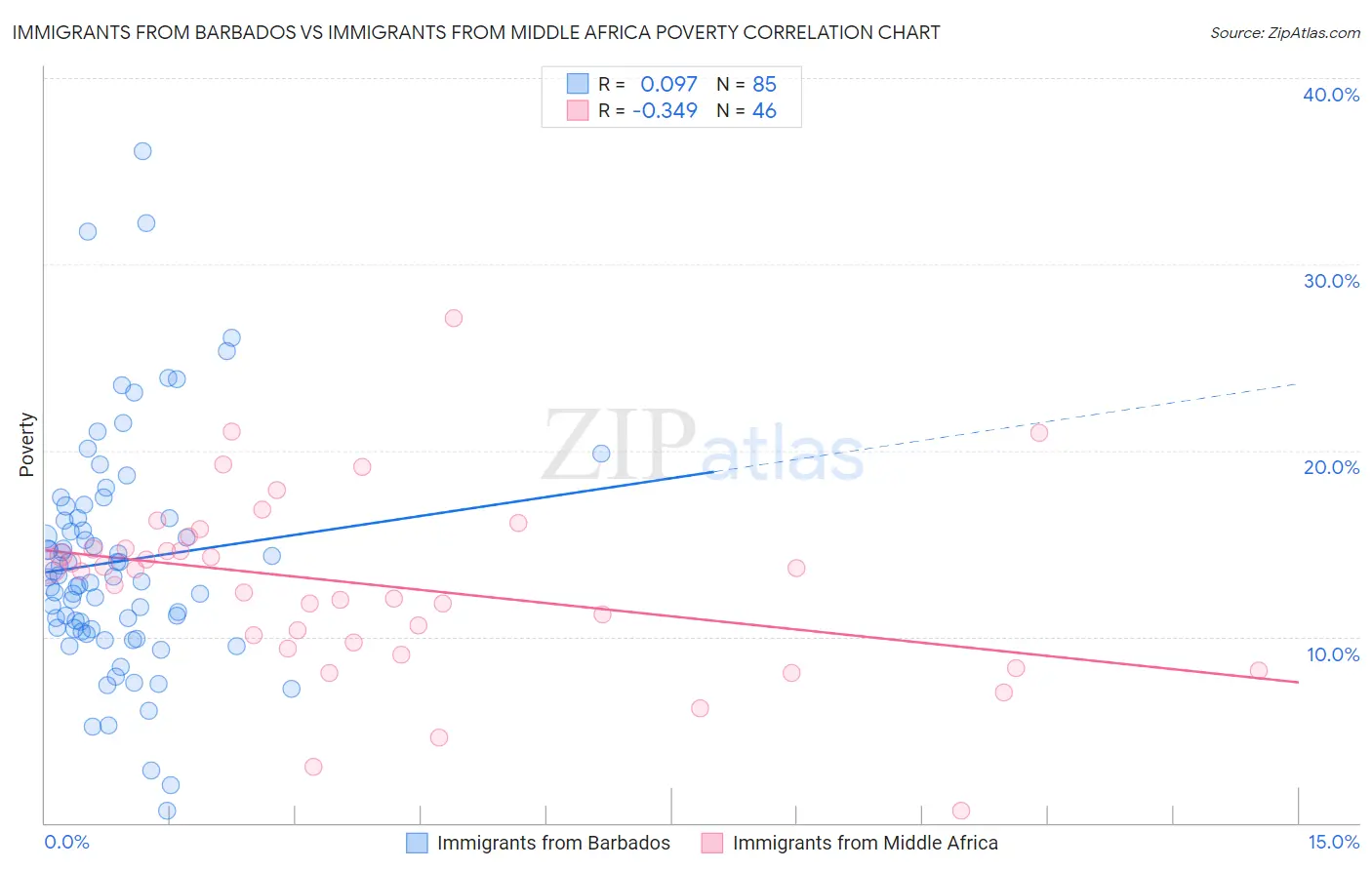 Immigrants from Barbados vs Immigrants from Middle Africa Poverty