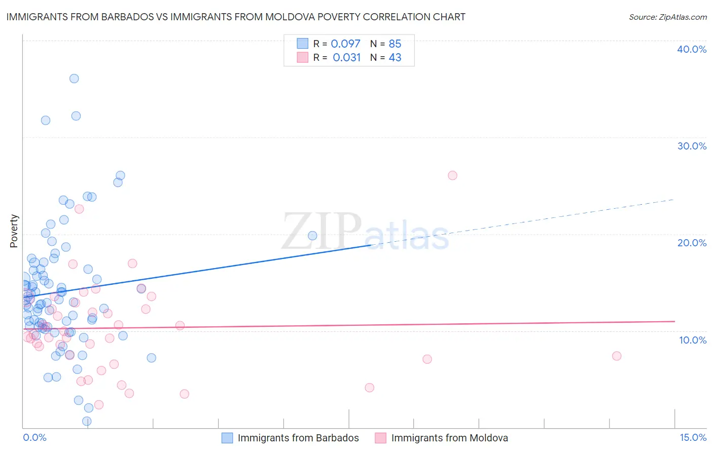 Immigrants from Barbados vs Immigrants from Moldova Poverty