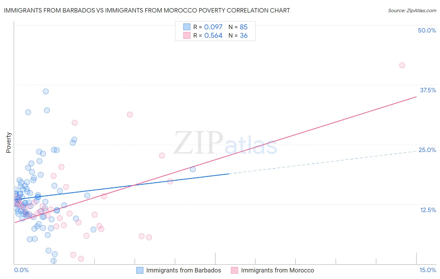 Immigrants from Barbados vs Immigrants from Morocco Poverty