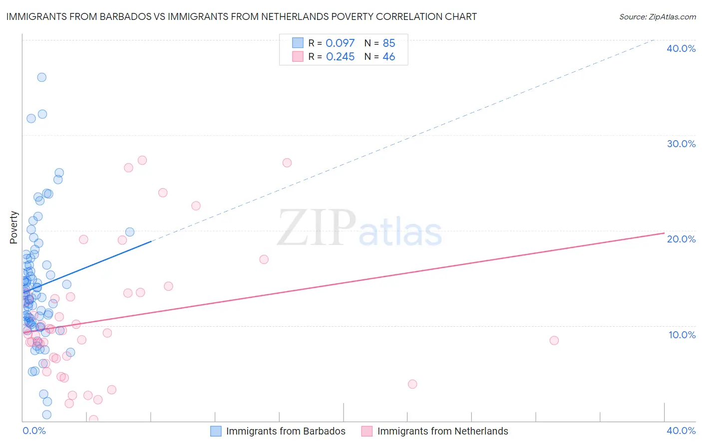Immigrants from Barbados vs Immigrants from Netherlands Poverty