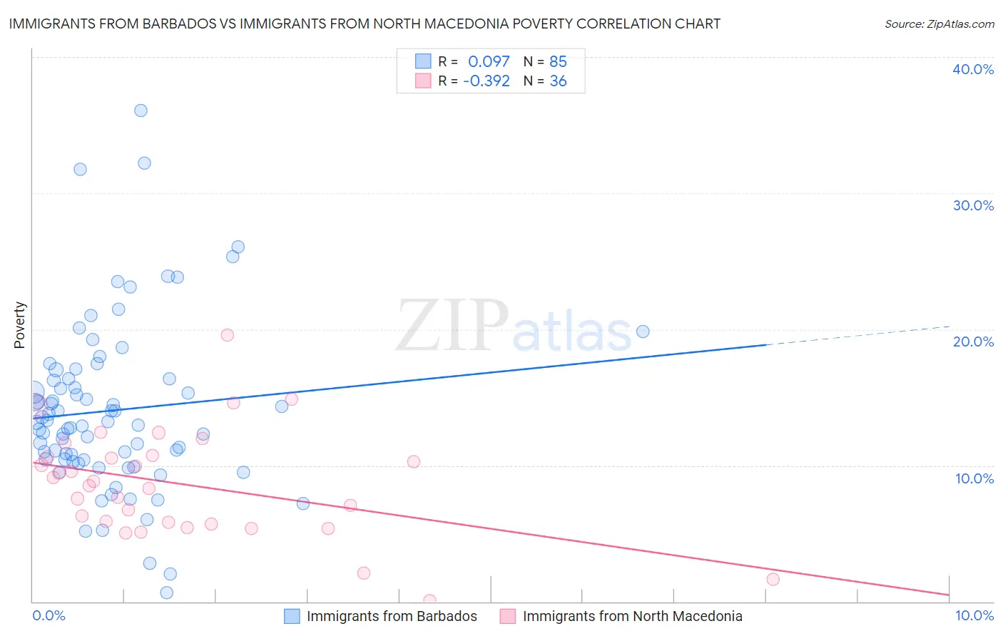 Immigrants from Barbados vs Immigrants from North Macedonia Poverty