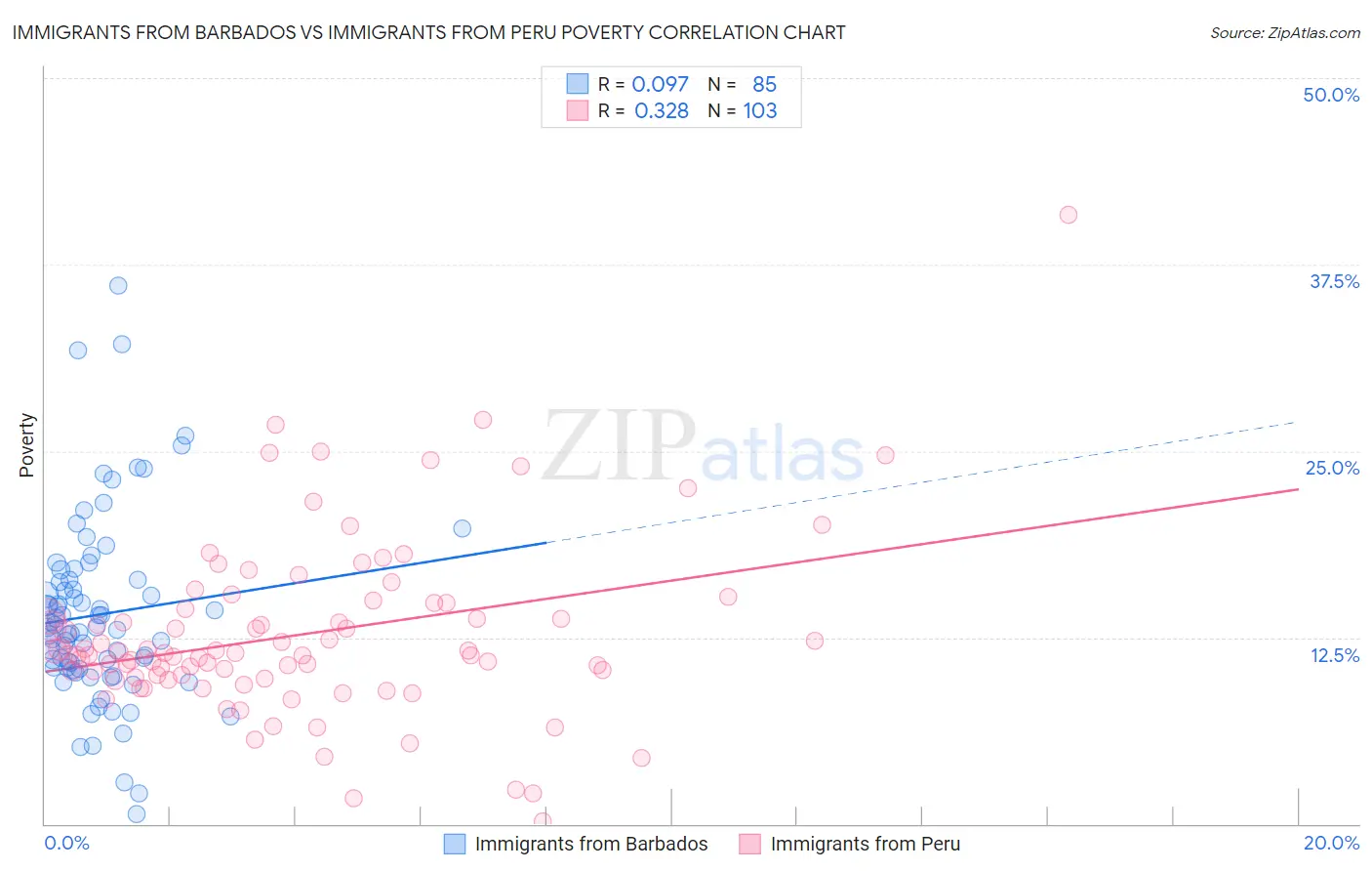Immigrants from Barbados vs Immigrants from Peru Poverty