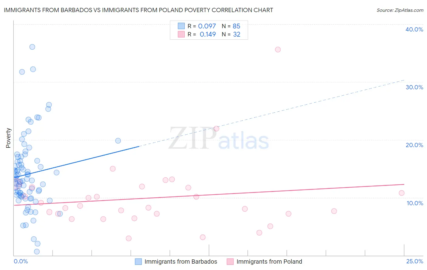 Immigrants from Barbados vs Immigrants from Poland Poverty