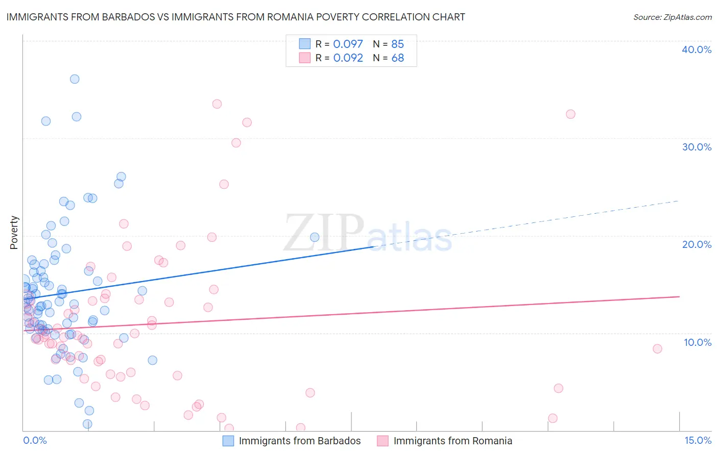 Immigrants from Barbados vs Immigrants from Romania Poverty