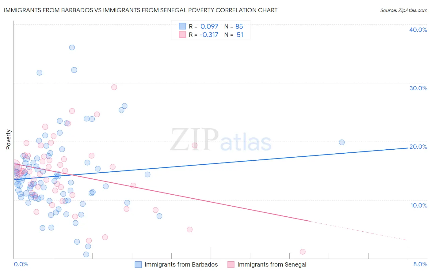 Immigrants from Barbados vs Immigrants from Senegal Poverty