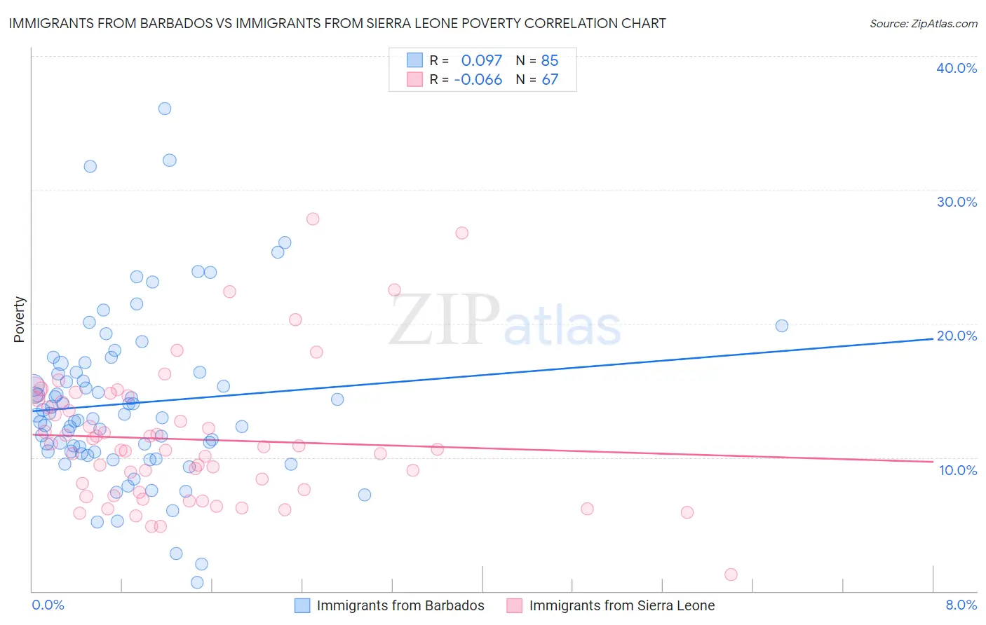 Immigrants from Barbados vs Immigrants from Sierra Leone Poverty