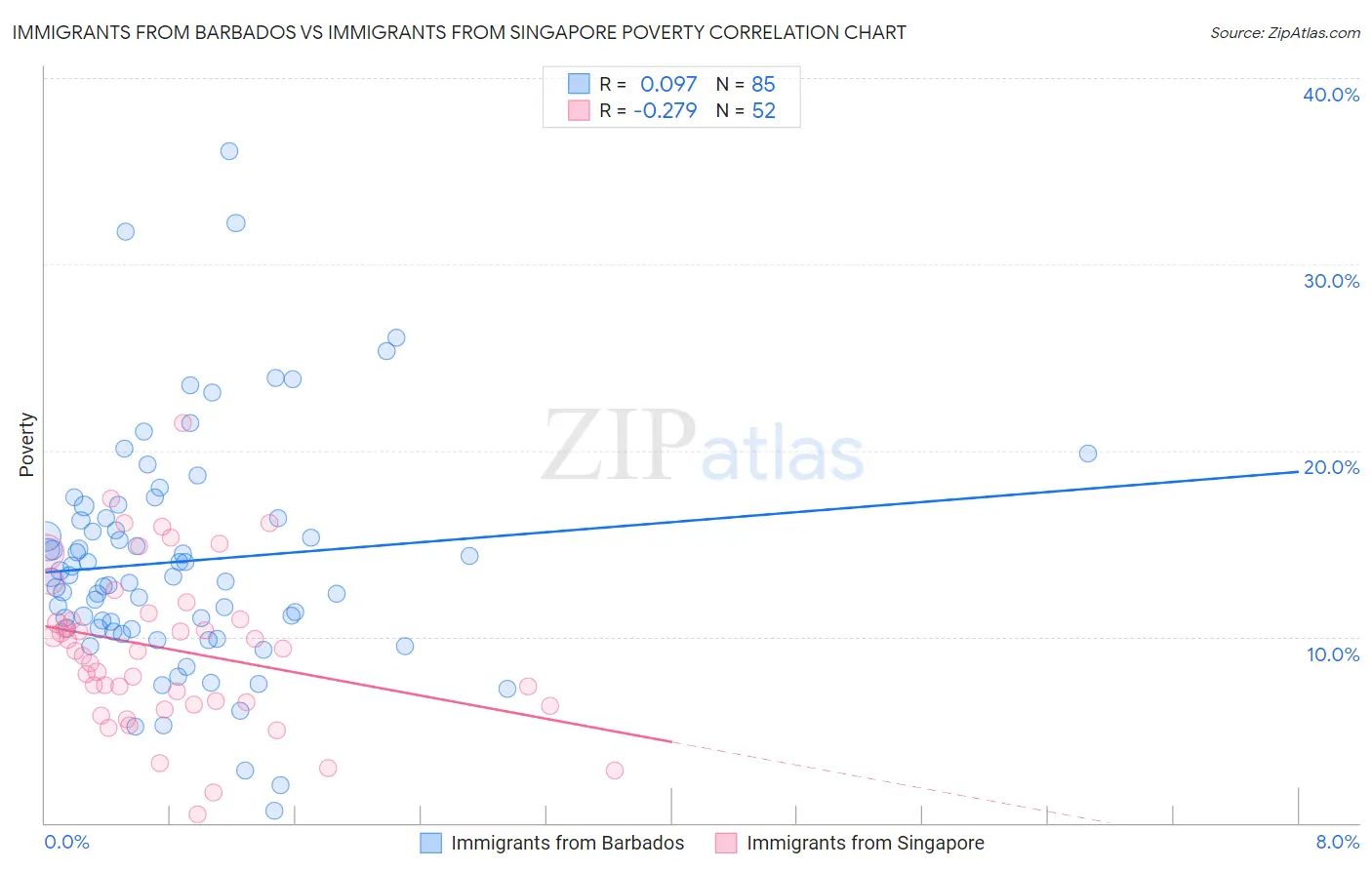 Immigrants from Barbados vs Immigrants from Singapore Poverty