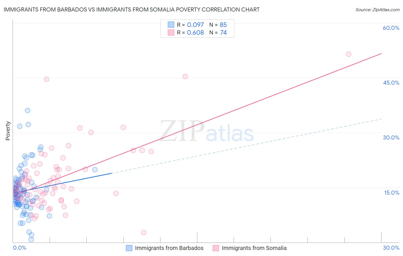 Immigrants from Barbados vs Immigrants from Somalia Poverty