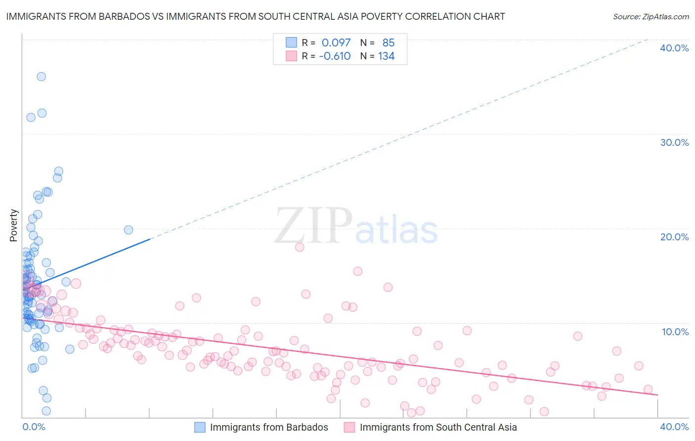 Immigrants from Barbados vs Immigrants from South Central Asia Poverty