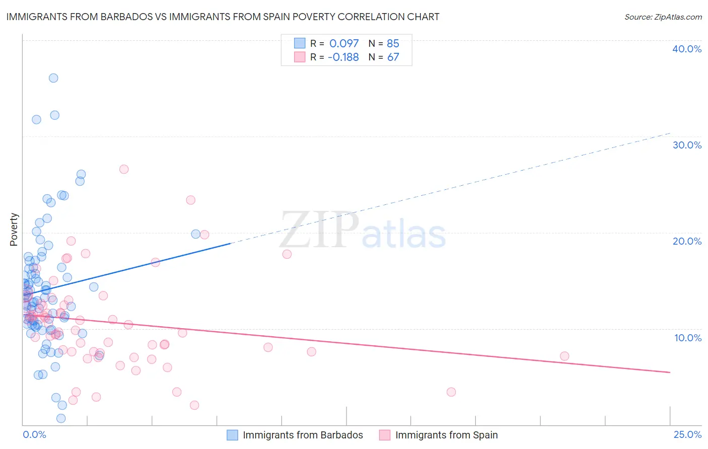 Immigrants from Barbados vs Immigrants from Spain Poverty