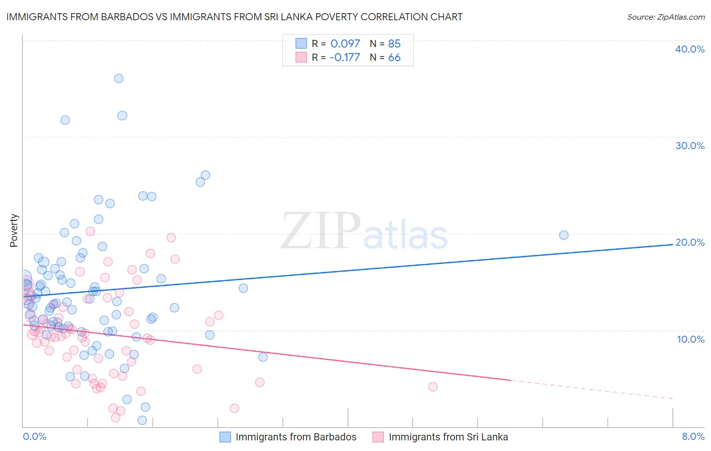 Immigrants from Barbados vs Immigrants from Sri Lanka Poverty