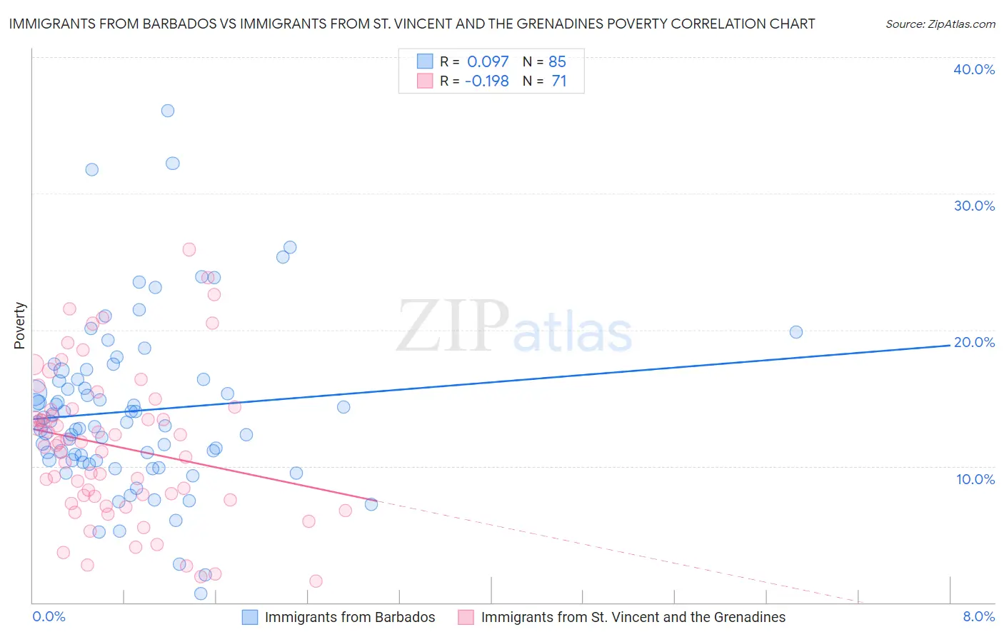 Immigrants from Barbados vs Immigrants from St. Vincent and the Grenadines Poverty