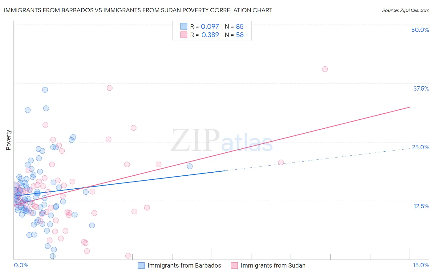Immigrants from Barbados vs Immigrants from Sudan Poverty
