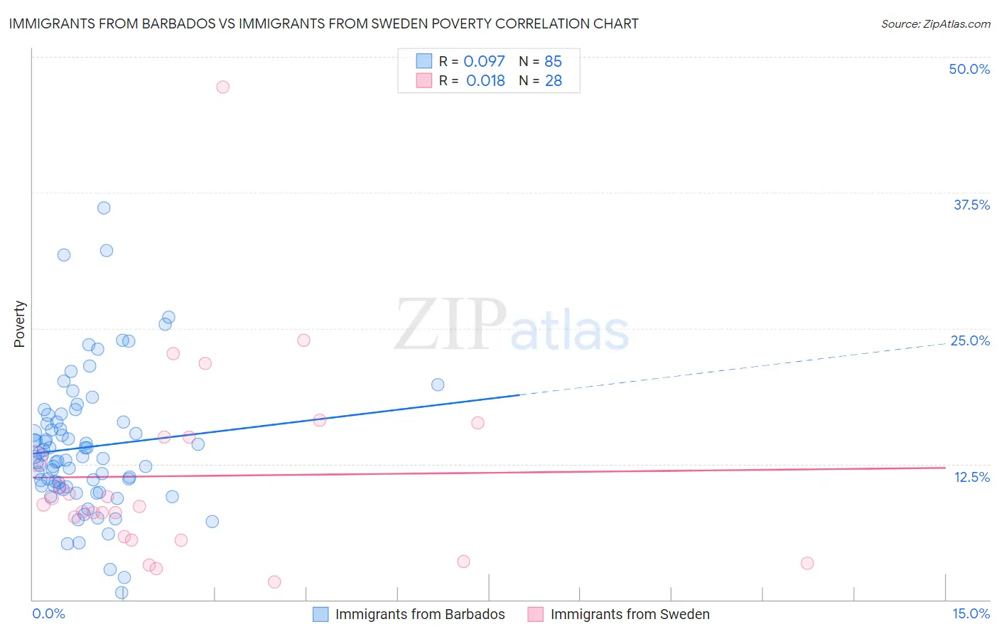 Immigrants from Barbados vs Immigrants from Sweden Poverty