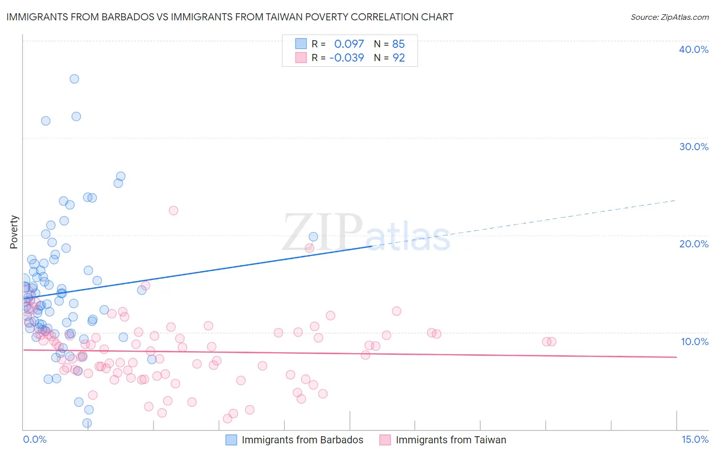 Immigrants from Barbados vs Immigrants from Taiwan Poverty