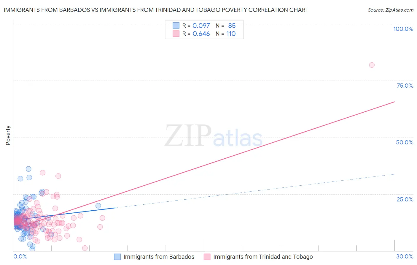 Immigrants from Barbados vs Immigrants from Trinidad and Tobago Poverty