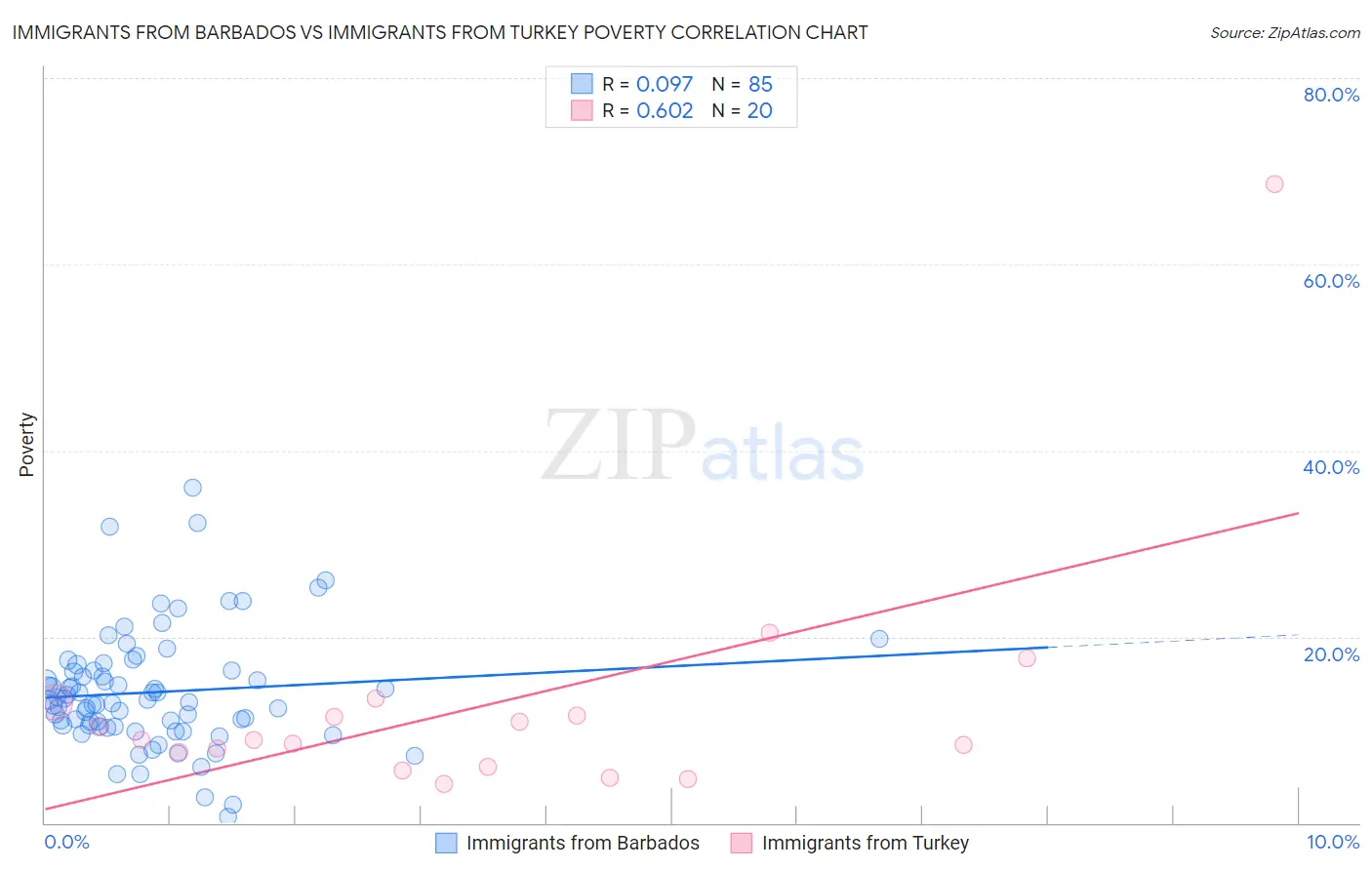 Immigrants from Barbados vs Immigrants from Turkey Poverty