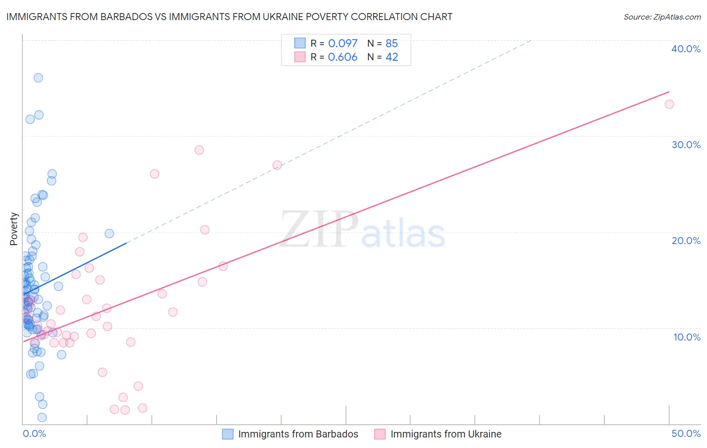 Immigrants from Barbados vs Immigrants from Ukraine Poverty