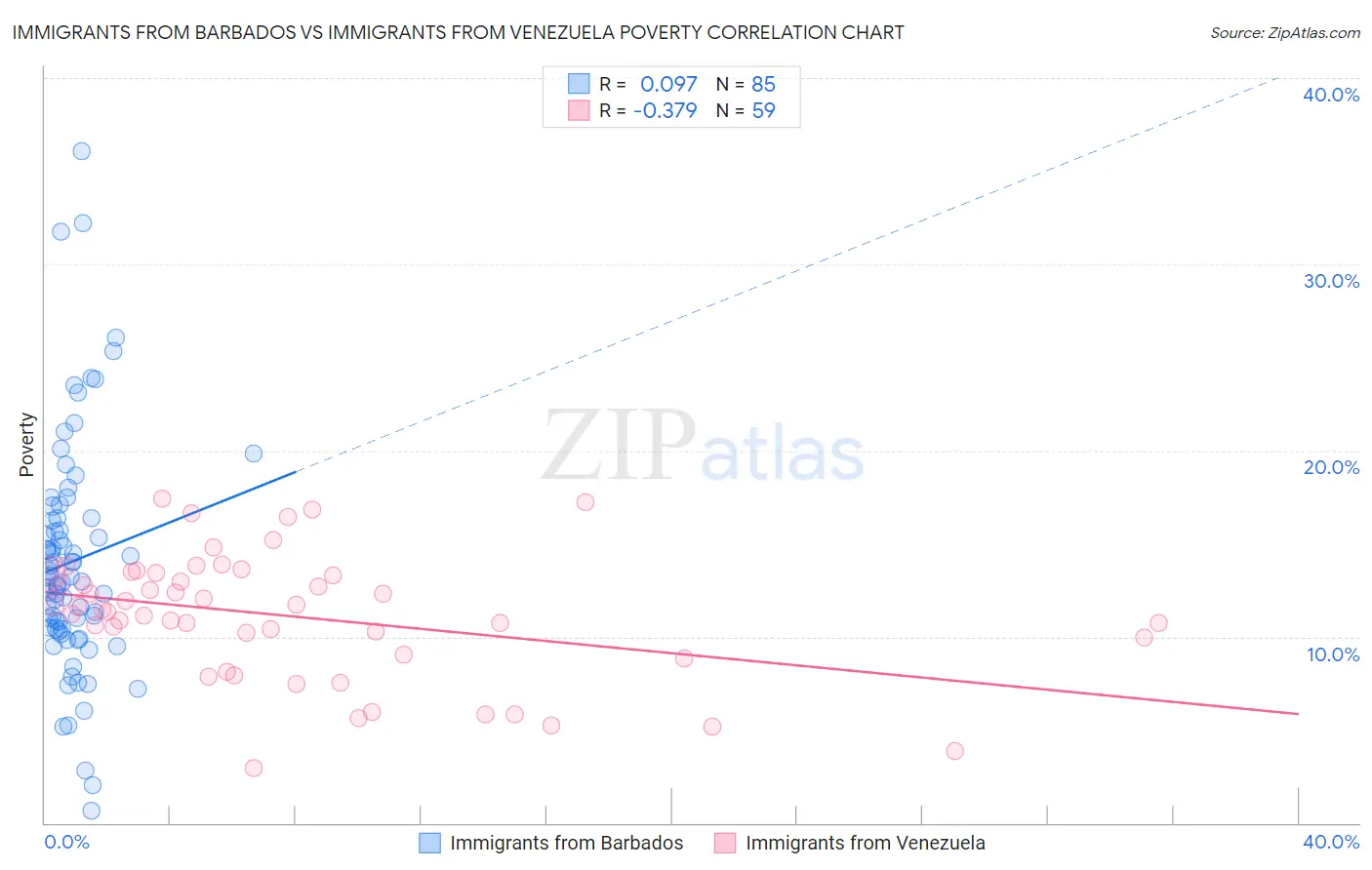 Immigrants from Barbados vs Immigrants from Venezuela Poverty