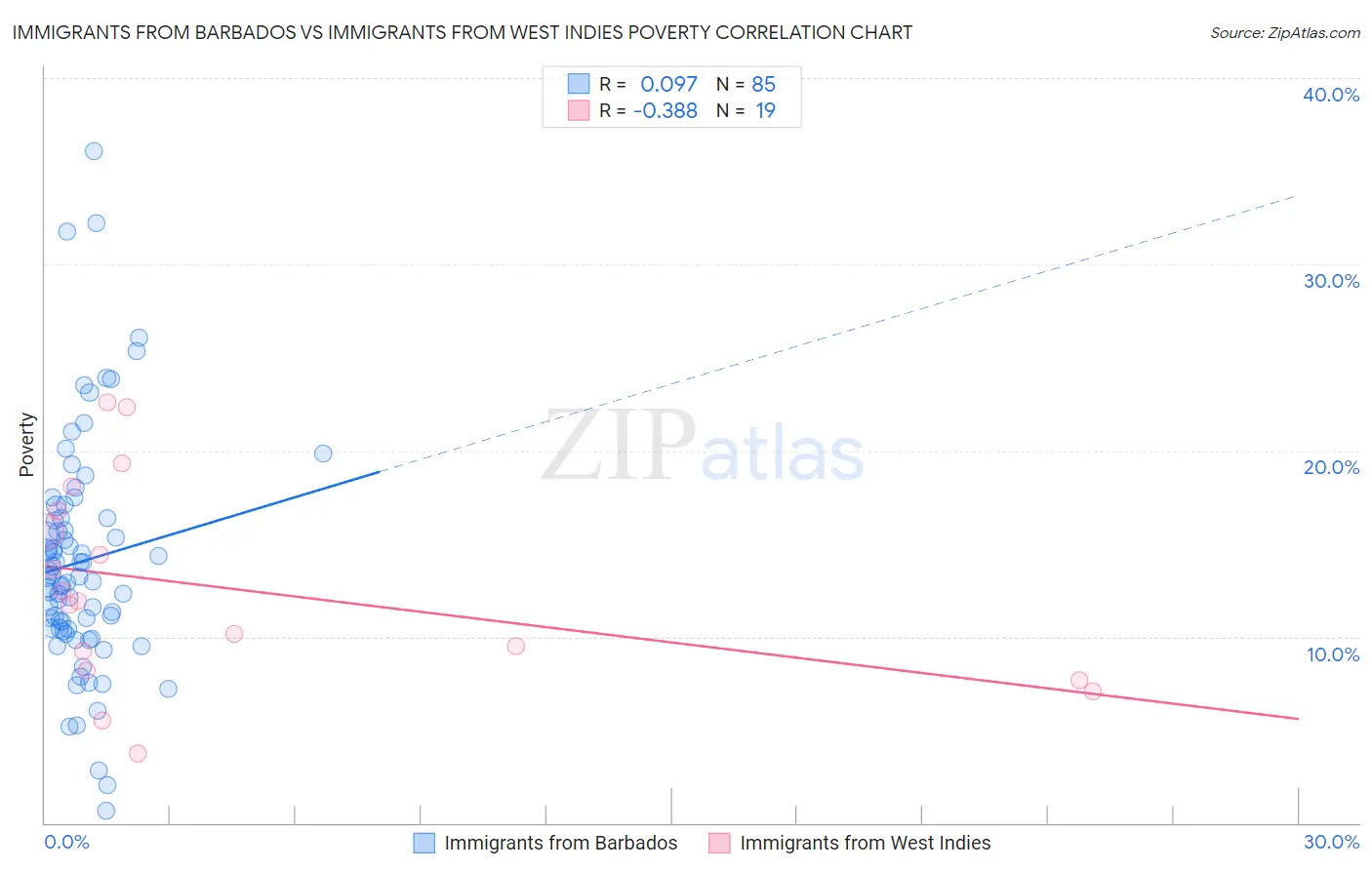 Immigrants from Barbados vs Immigrants from West Indies Poverty