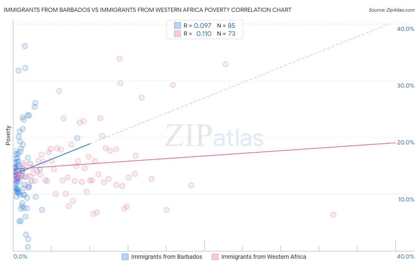 Immigrants from Barbados vs Immigrants from Western Africa Poverty