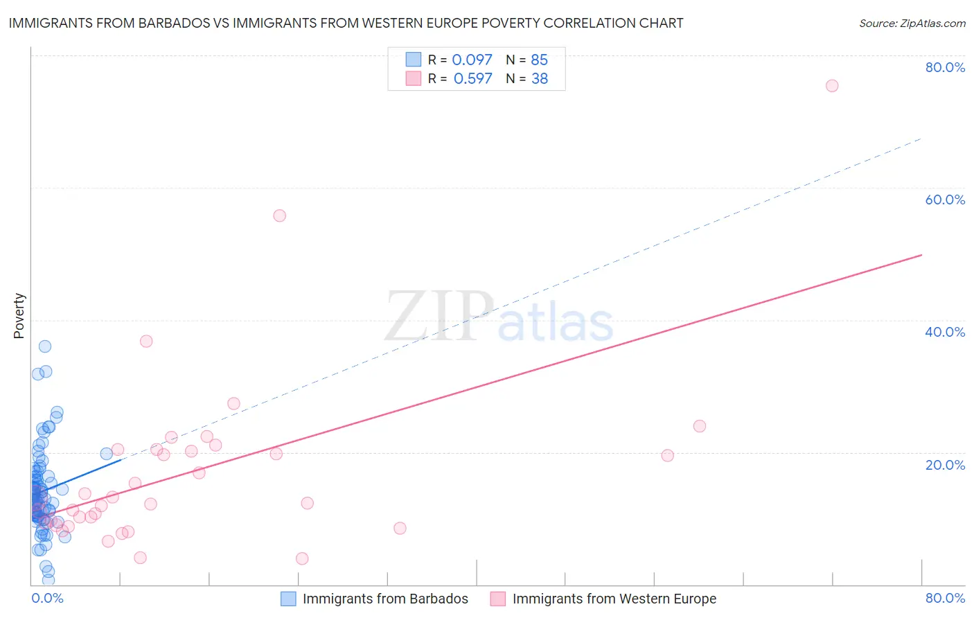 Immigrants from Barbados vs Immigrants from Western Europe Poverty