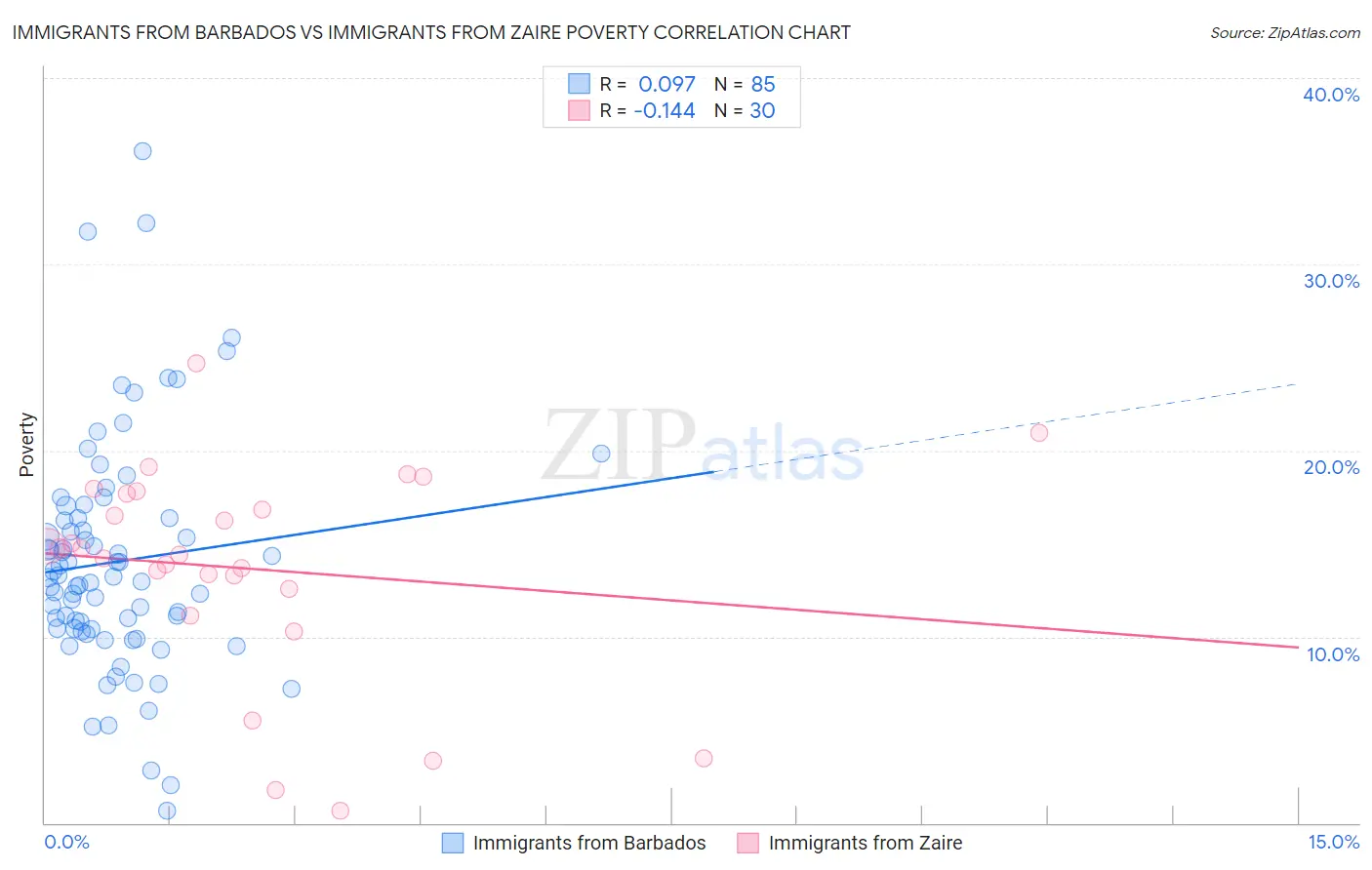 Immigrants from Barbados vs Immigrants from Zaire Poverty